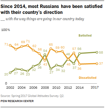 Since 2014, most Russians have been satisfied with their country’s direction