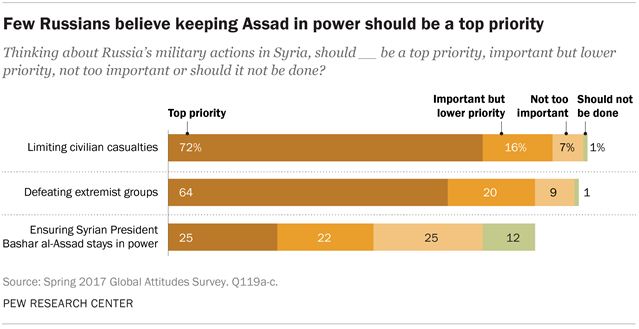 Few Russians believe keeping Assad in power should be a top priority