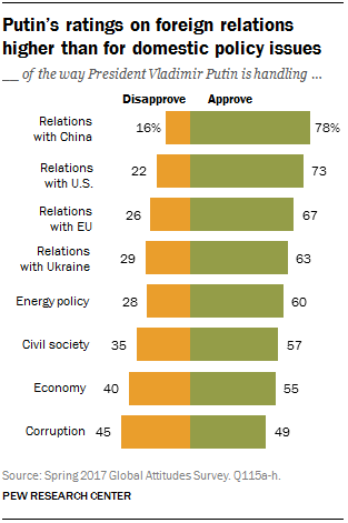 Putin’s ratings on foreign relations higher than for domestic policy issues