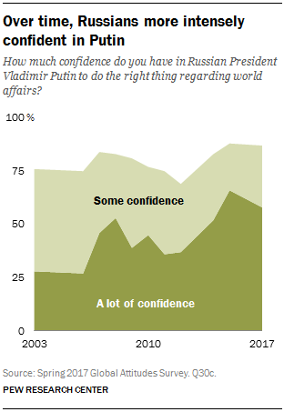 Over time, Russians more intensely confident in Putin