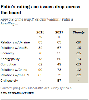 Putin’s ratings on issues drop across the board