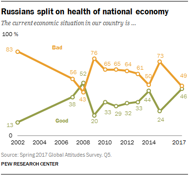 Russians split on health of national economy
