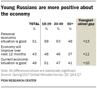 Young Russians are more positive about the economy