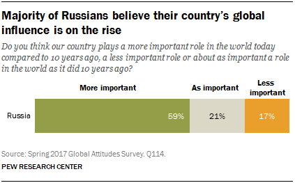 Majority of Russians believe their country’s global influence is on the rise