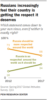 Russians increasingly feel their country is getting the respect it deserves