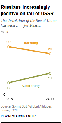 Russians increasingly positive on fall of USSR