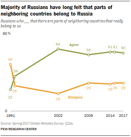 Majority of Russians have long felt that parts of neighboring countries belong to Russia