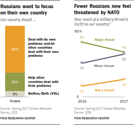 Russians want to focus on their own country; Fewer Russians now feel threatened by NATO