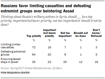 Russians favor limiting casualties and defeating extremist groups over bolstering Assad