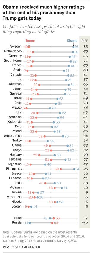 Obama received much higher ratings at the end of his presidency than Trump gets today