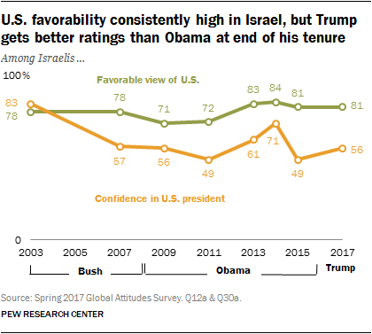 U.S. favorability consistently high in Israel, but Trump gets better ratings than Obama at end of his tenure