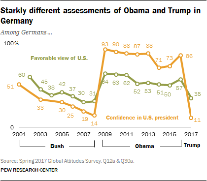 Starkly different assessments of Obama and Trump in Germany