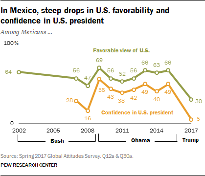 In Mexico, steep drops in U.S. favorability and confidence in U.S. president
