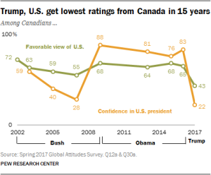 Trump, U.S. get lowest ratings from Canada in 15 years