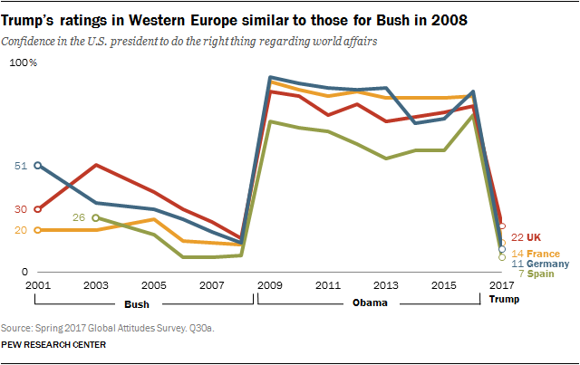 Trump’s ratings in Western Europe similar to those for Bush in 2008
