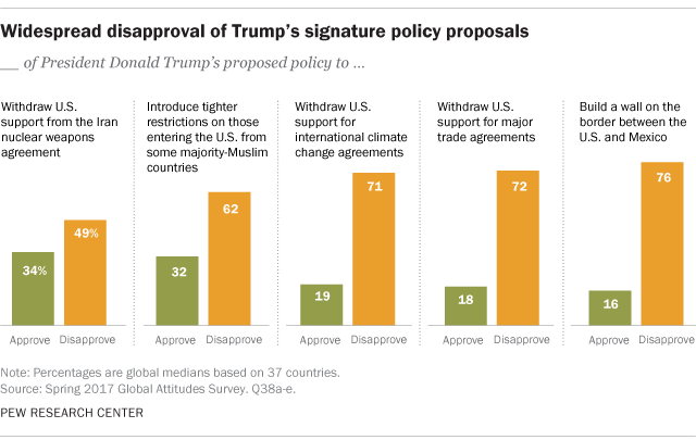 Widespread disapproval of Trump’s signature policy proposals