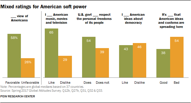 Mixed ratings for American soft power