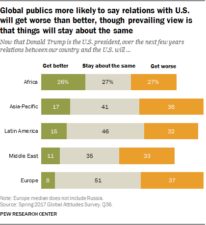 Global publics more likely to say relations with U.S. will get worse than better, though prevailing view is that things will stay about the same
