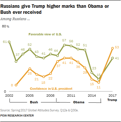 Russians give Trump higher marks than Obama or Bush ever received