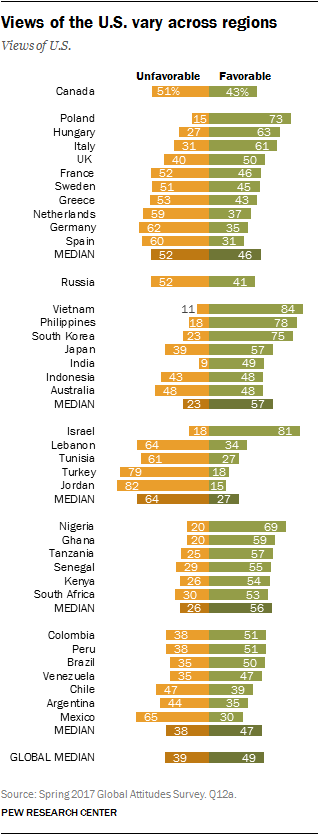 Views of the U.S. vary across regions