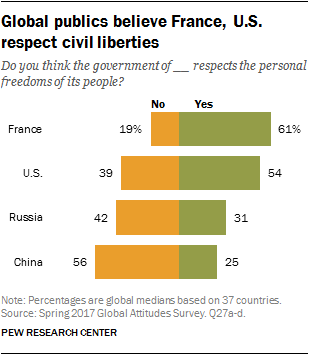 Global publics believe France, U.S. respect civil liberties