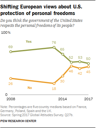 Shifting European views about U.S. protection of personal freedoms
