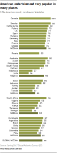 American entertainment very popular in many places