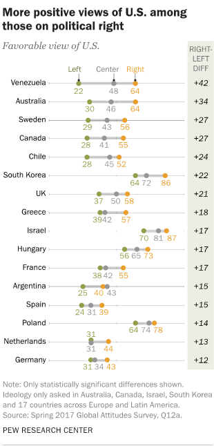 More positive views of U.S. among those on political right