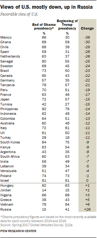 View of U.S. mostly down, up in Russia