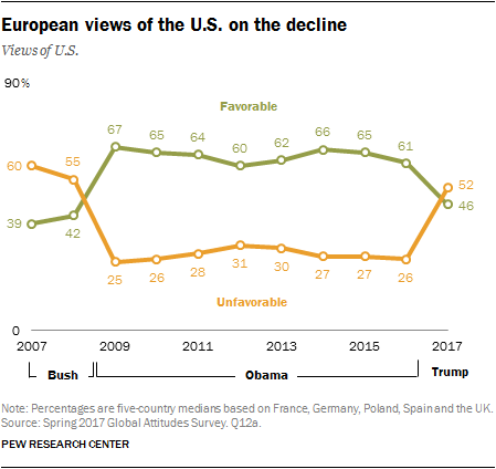 European views of the U.S. on the decline