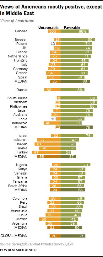 Views of Americans mostly positive, except in Middle East