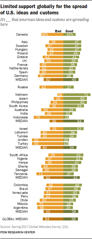 Limited support globally for the spread of U.S. ideas and customs