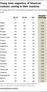 Young more supportive of American customs coming to their countries