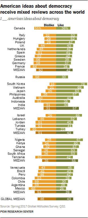 American ideas about democracy receive mixed reviews across the world
