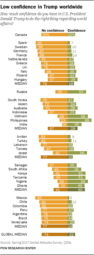 Low confidence in Trump worldwide