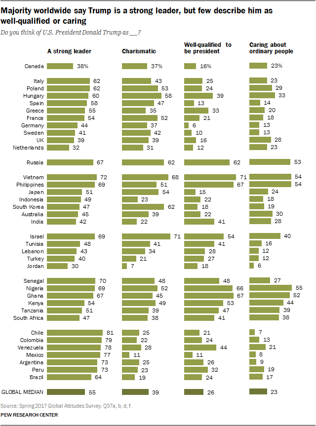 Majority worldwide say Trump is a strong leader, but few describe him as well-qualified or caring