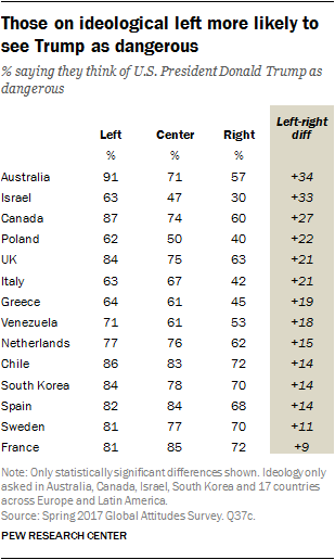 Those on ideological left more likely to see Trump as dangerous