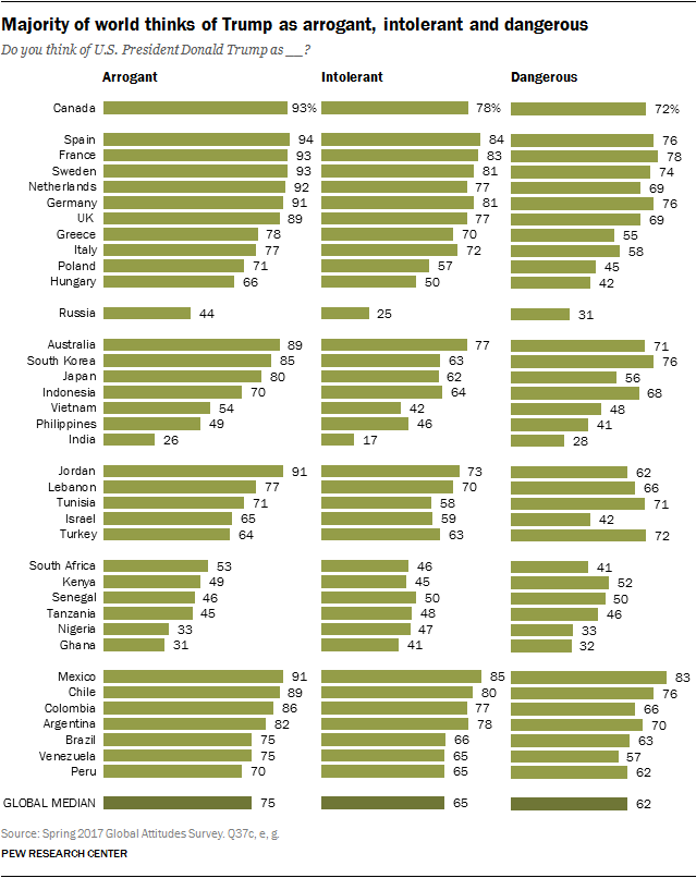 Majority of world thinks of Trump as arrogant, intolerant and dangerous