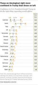 Those on ideological right more confident in Trump than those on left