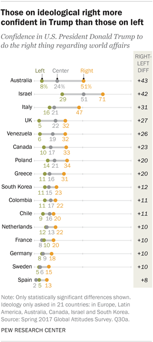 Those on ideological right more confident in Trump than those on left