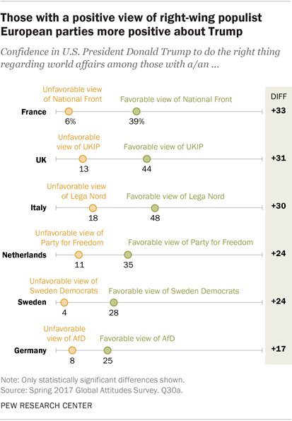 Those with a positive view of right-wing populist European parties more positive about Trump
