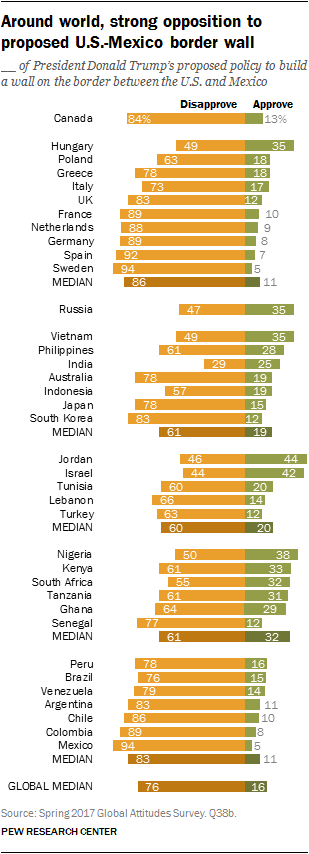 Around world, strong opposition to proposed U.S.-Mexico border wall