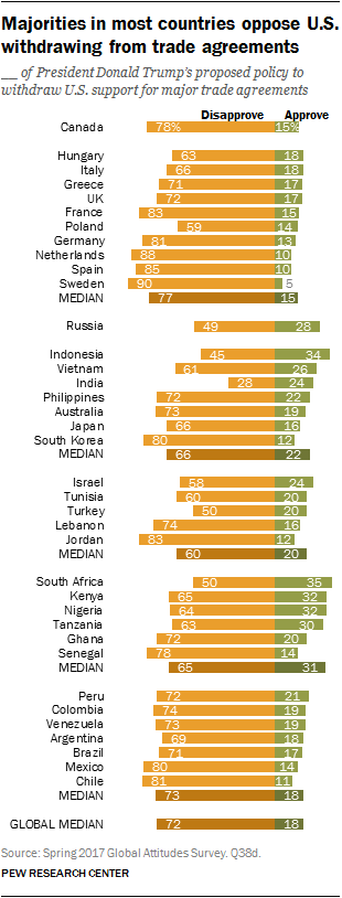 Majorities in most countries oppose U.S. withdrawing from trade agreements