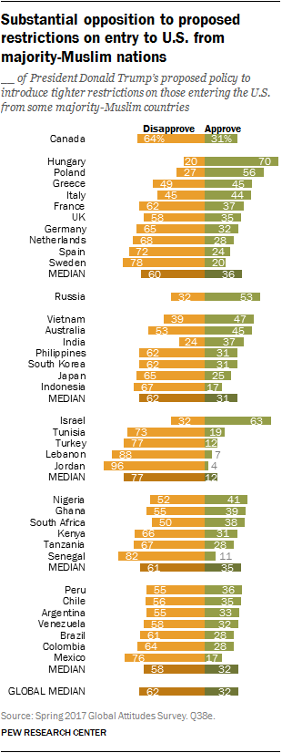 Substantial opposition to proposed restrictions on entry to U.S. from majority-Muslim nations