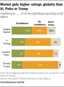 Merkel gets higher ratings globally than Xi, Putin or Trump