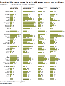 Trump finds little support around the world, with Merkel inspiring most confidence