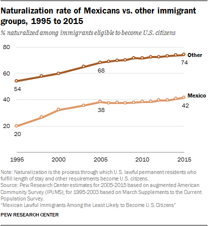 Naturalization rate of Mexicans vs. other immigrant groups, 1995 to 2015