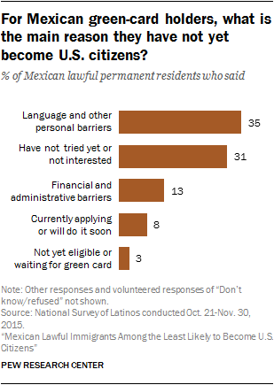 For Mexican green-card holders, what is the main reason they have not yet become U.S. citizens?
