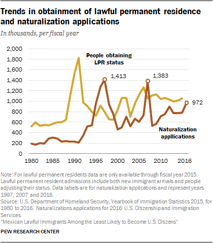 Trends in obtainment of lawful permanent residence and naturalization applications