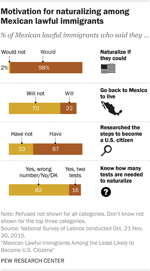 Motivation for naturalizing among Mexican lawful immigrants